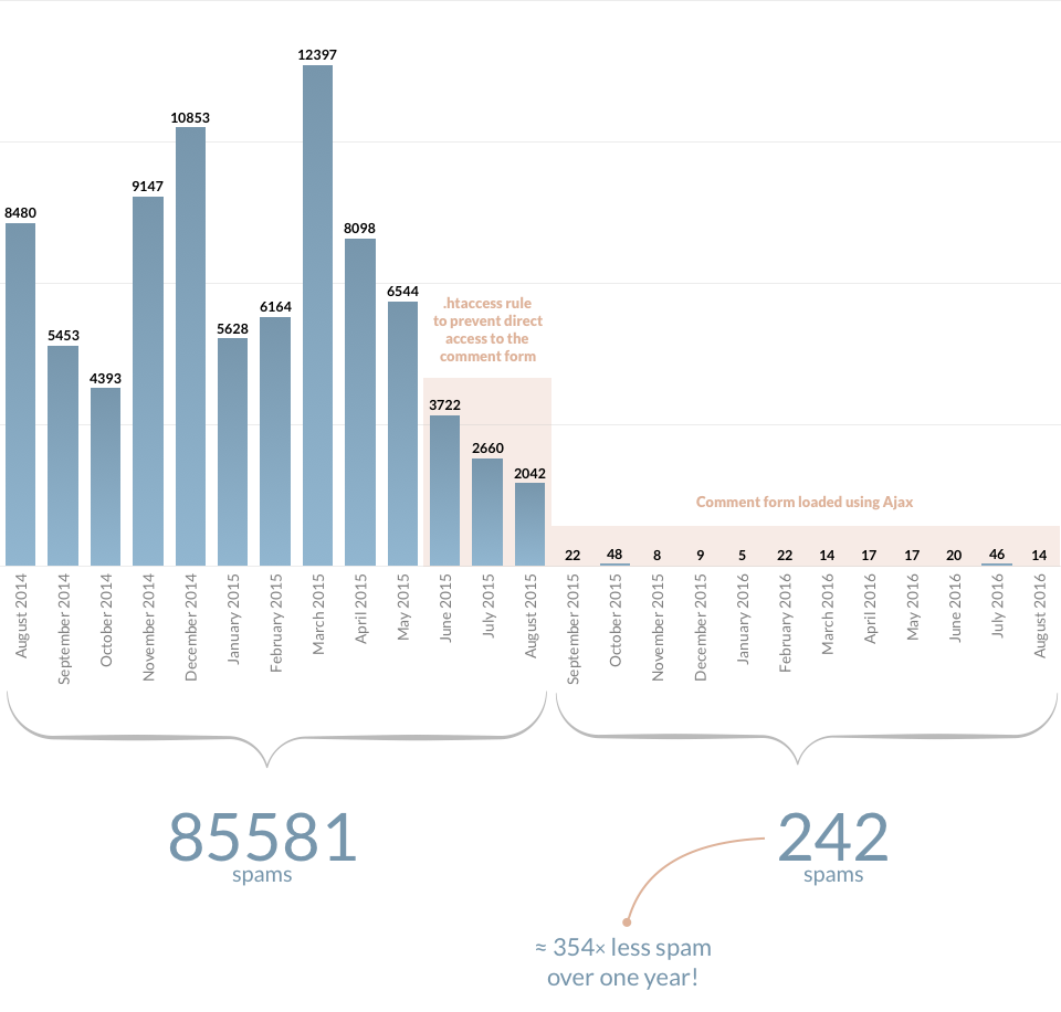 Akismet Tazintosh Statistics